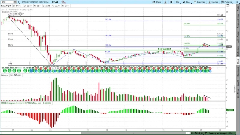 Bank of America's Stock Move: Why It's Moving and If You Should Actually Care