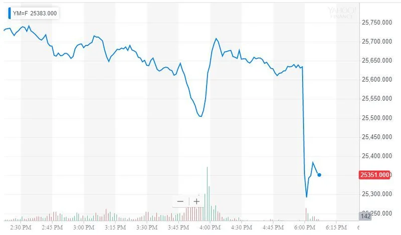 Dow Jones Futures Climb: What's Behind the Rally and Will It Last?