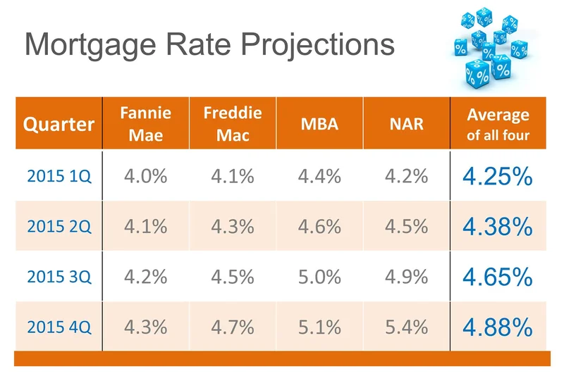 Mortgage Rates: The Data on Current Rates and Refinance Options