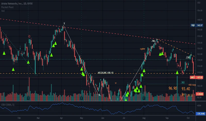 anet stock: price today and what that means