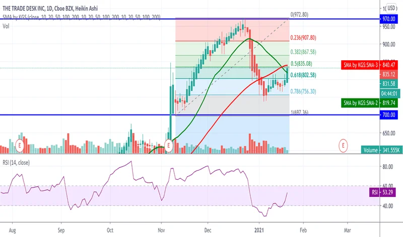 TTD Stock Falling: What We Know