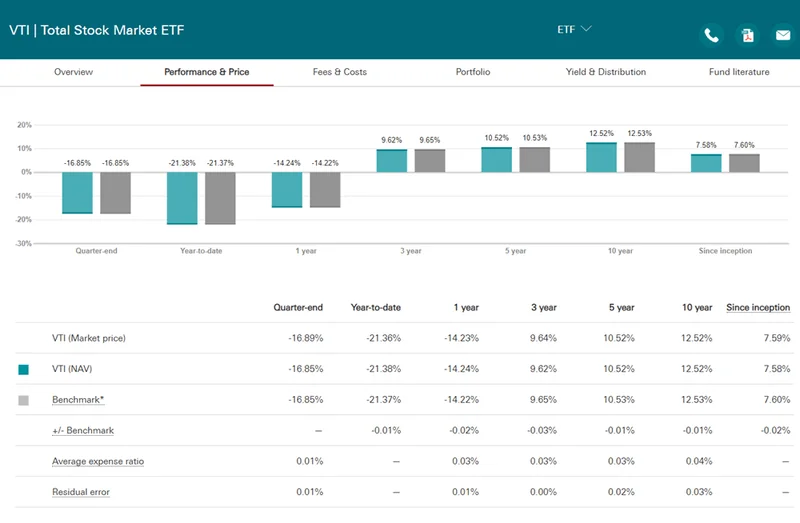 VTI ETF: The Next Market Winner?
